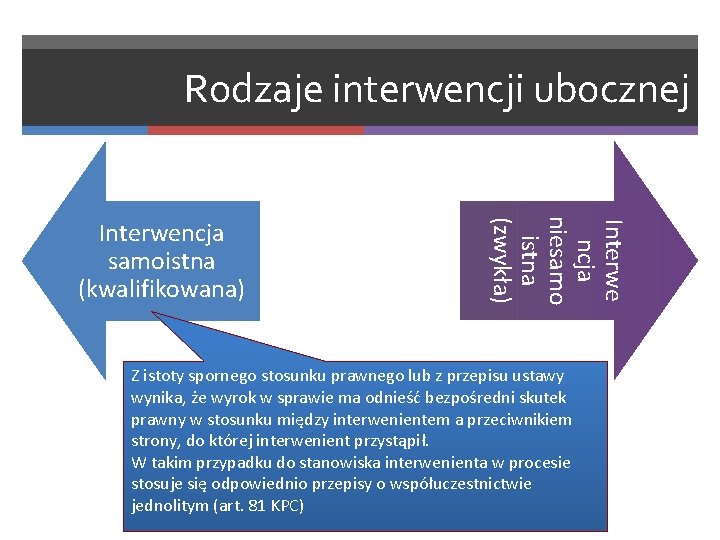 Rodzaje interwencji ubocznej Interwe ncja niesamo istna (zwykła) Interwencja samoistna (kwalifikowana) Z istoty spornego