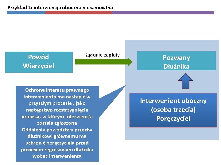 Przykład 1: interwencja uboczna niesamoistna Powód Wierzyciel żądanie zapłaty Ochrona interesu prawnego interwenienta ma