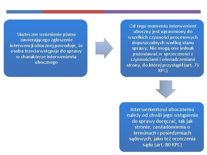 Skuteczne wniesienie pisma zawierającego zgłoszenie interwencji ubocznej powoduje, że osoba trzecia wstępuje do sprawy