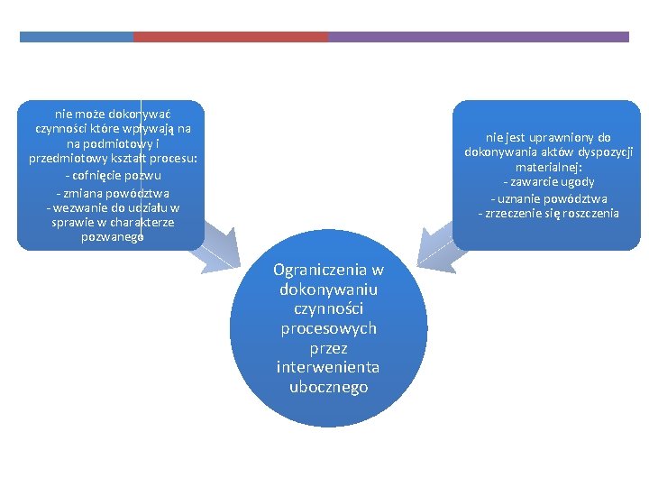 nie może dokonywać czynności które wpływają na na podmiotowy i przedmiotowy kształt procesu: -