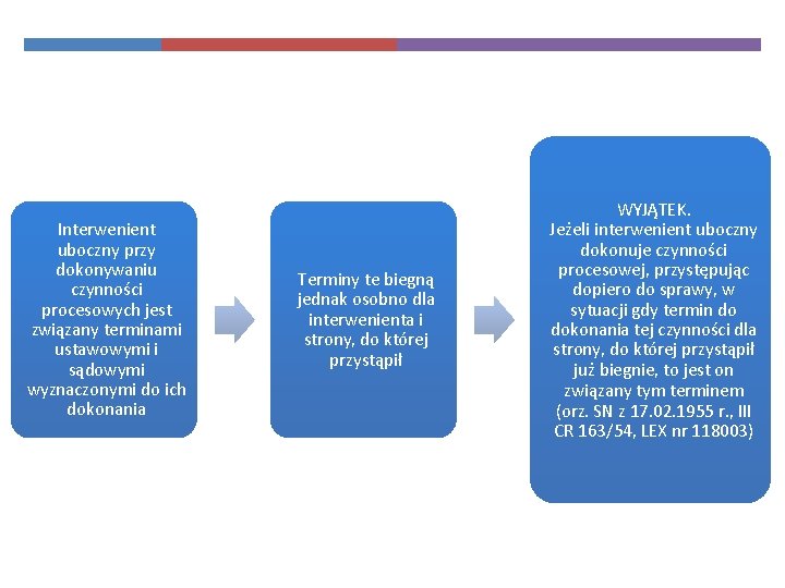 Interwenient uboczny przy dokonywaniu czynności procesowych jest związany terminami ustawowymi i sądowymi wyznaczonymi do