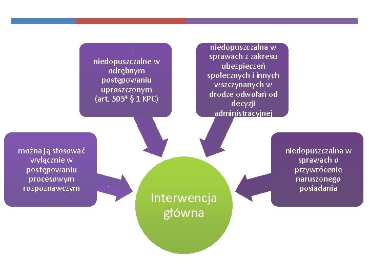 niedopuszczalne w odrębnym postępowaniu uproszczonym (art. 5054 § 1 KPC) można ją stosować wyłącznie