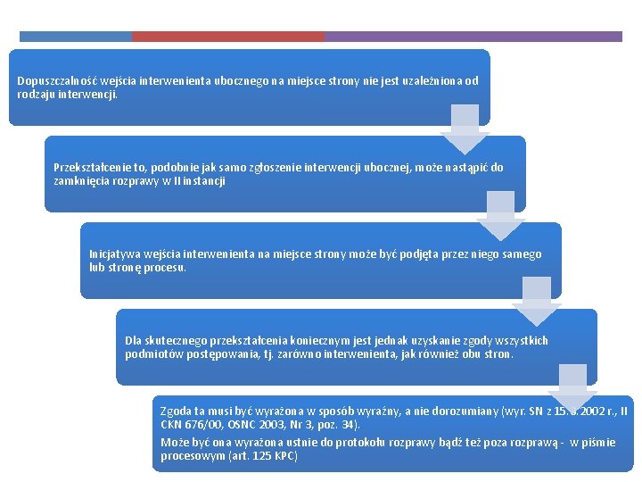 Dopuszczalność wejścia interwenienta ubocznego na miejsce strony nie jest uzależniona od rodzaju interwencji. Przekształcenie