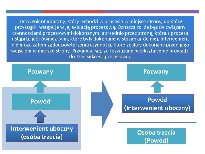 Interwenient uboczny, który wchodzi w procesie w miejsce strony, do której przystąpił, wstępuje w