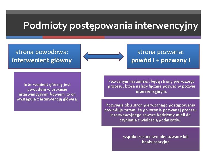 Podmioty postępowania interwencyjny strona powodowa: interwenient główny Interwenient główny jest powodem w procesie interwencyjnym