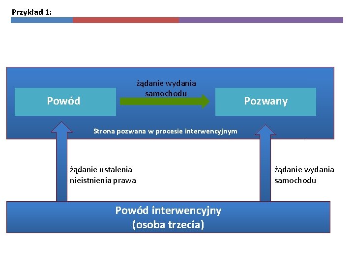 Przykład 1: Pozwany I Powód żądanie wydania samochodu Pozwany Strona pozwana w procesie interwencyjnym