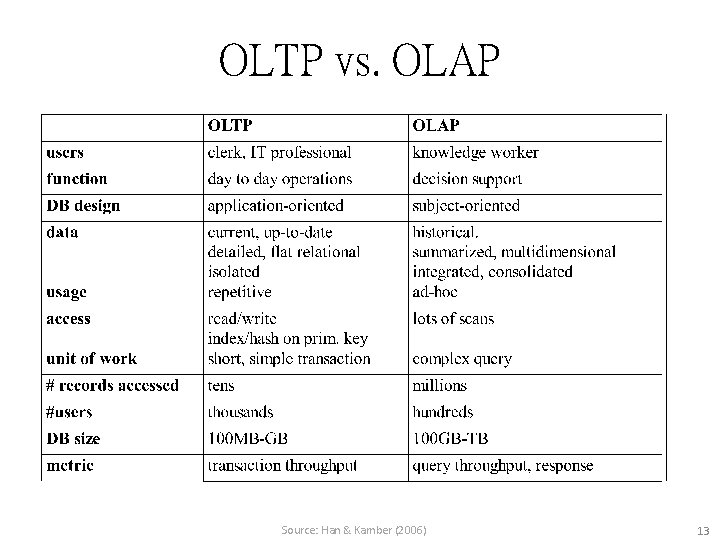 OLTP vs. OLAP Source: Han & Kamber (2006) 13 