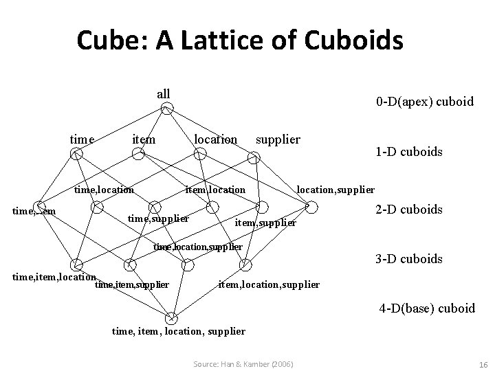 Cube: A Lattice of Cuboids all time 0 -D(apex) cuboid item time, location time,