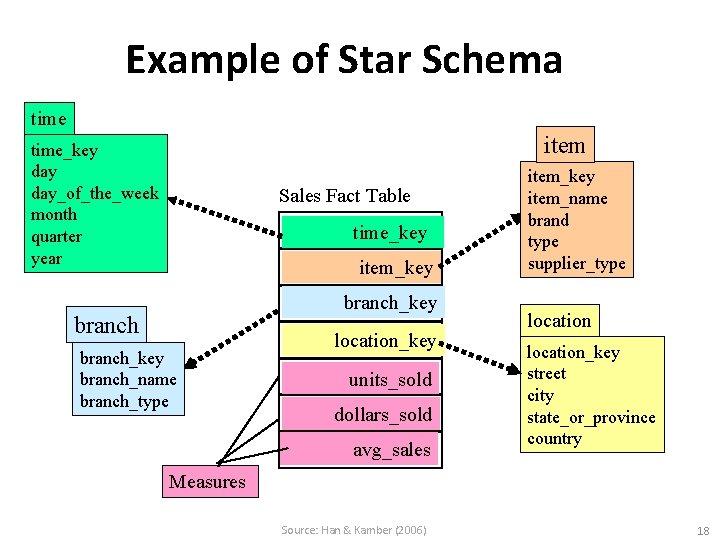 Example of Star Schema time item time_key day_of_the_week month quarter year Sales Fact Table