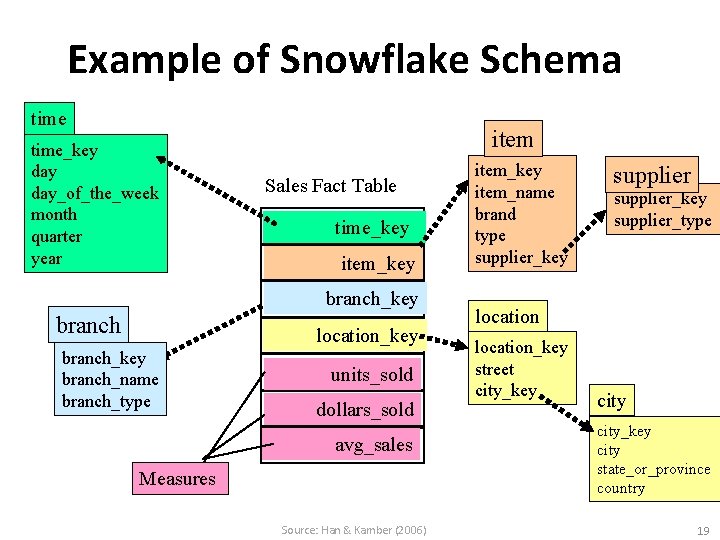 Example of Snowflake Schema time_key day_of_the_week month quarter year item Sales Fact Table time_key