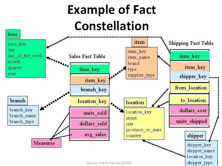 Example of Fact Constellation time_key day_of_the_week month quarter year item Sales Fact Table time_key