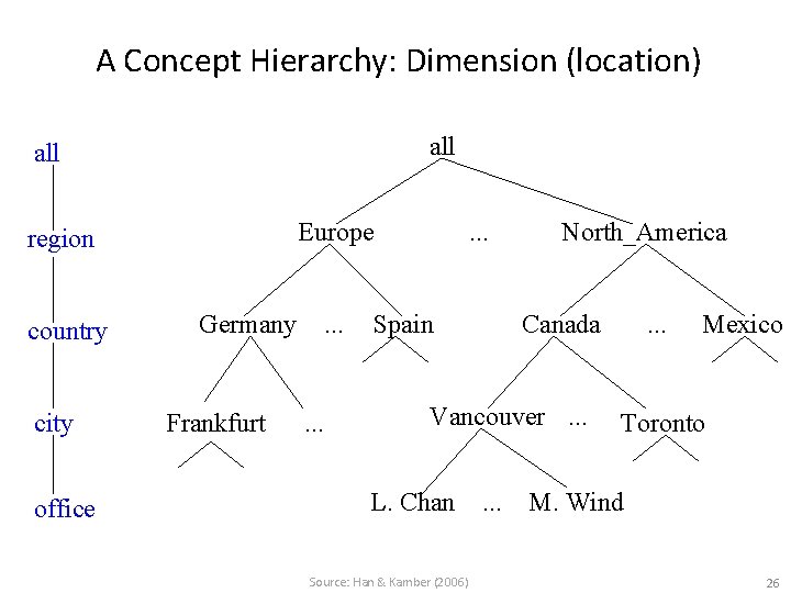 A Concept Hierarchy: Dimension (location) all Europe region country city office Germany Frankfurt .