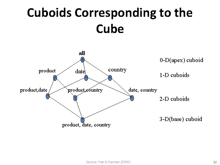 Cuboids Corresponding to the Cube all 0 -D(apex) cuboid product, date country date product,