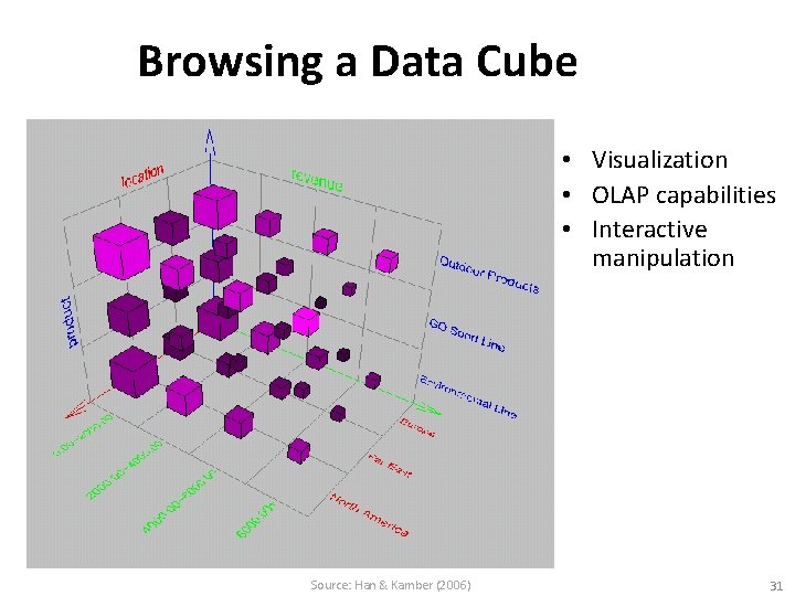 Browsing a Data Cube • Visualization • OLAP capabilities • Interactive manipulation Source: Han