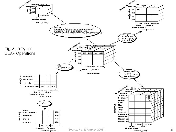 Fig. 3. 10 Typical OLAP Operations Source: Han & Kamber (2006) 33 