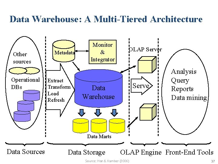 Data Warehouse: A Multi-Tiered Architecture Other sources Operational DBs Metadata Extract Transform Load Refresh