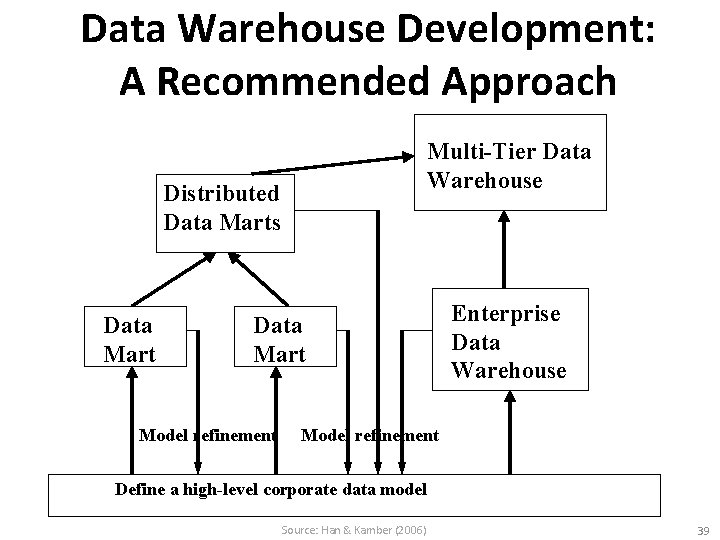 Data Warehouse Development: A Recommended Approach Multi-Tier Data Warehouse Distributed Data Marts Data Mart