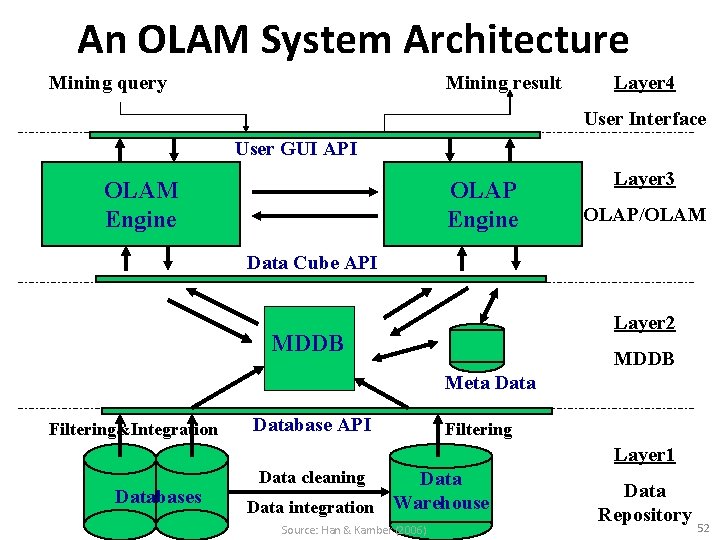 An OLAM System Architecture Mining query Mining result Layer 4 User Interface User GUI