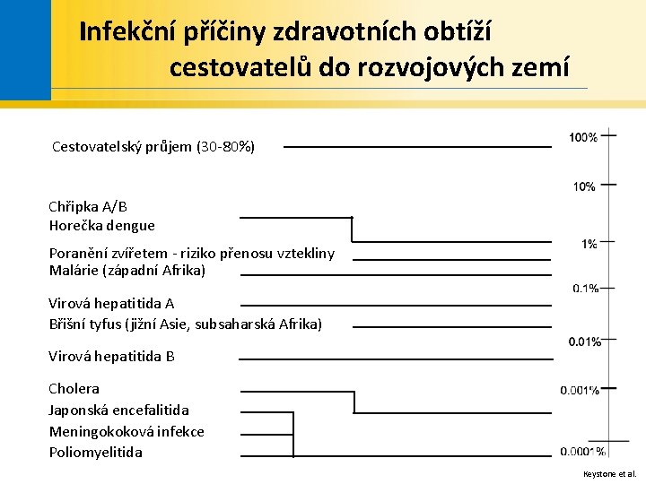 Infekční příčiny zdravotních obtíží cestovatelů do rozvojových zemí Cestovatelský průjem (30 -80%) Chřipka A/B