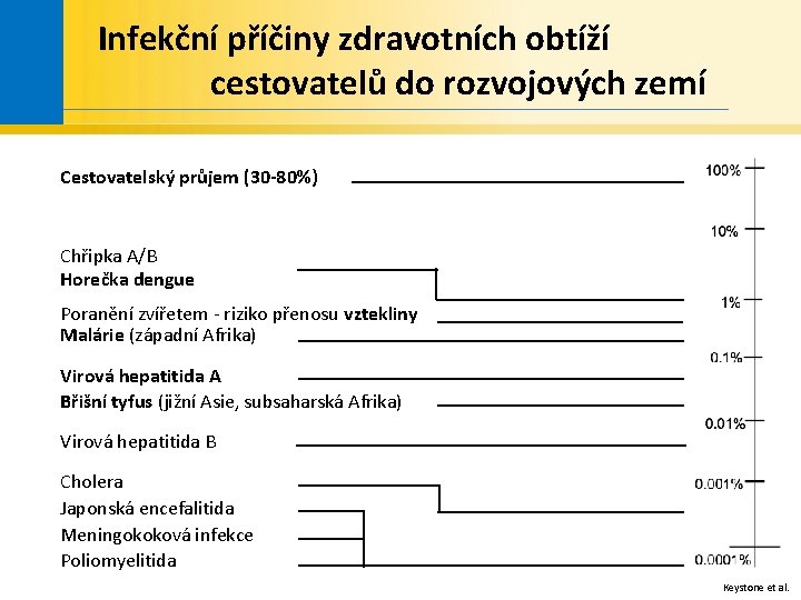 Infekční příčiny zdravotních obtíží cestovatelů do rozvojových zemí Cestovatelský průjem (30 -80%) Chřipka A/B