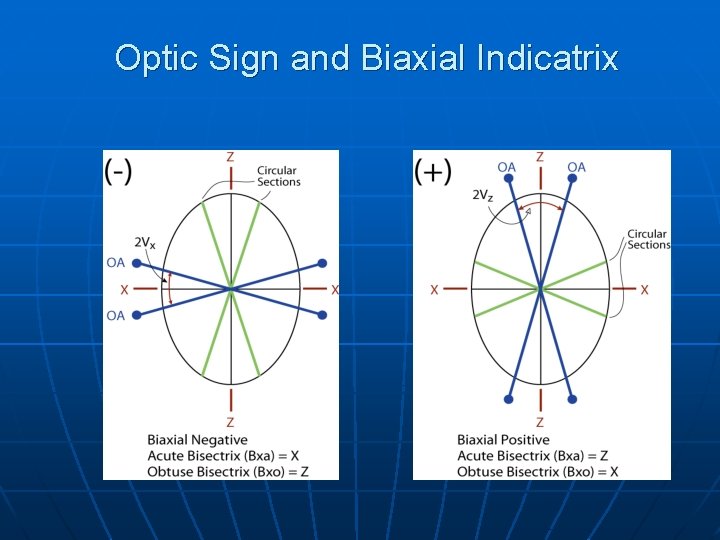 Optic Sign and Biaxial Indicatrix Optic Sign and Biaxial Indicatrix