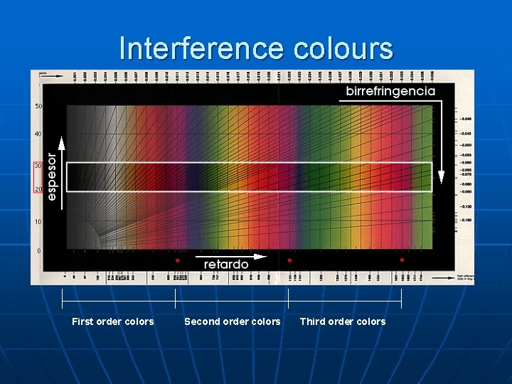 Interference colours First order colors Second order colors Third order colors Interference colours First order colors Second order colors Third order colors