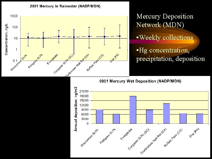Mercury Deposition Network (MDN) • Weekly collections • Hg concentration, precipitation, deposition 