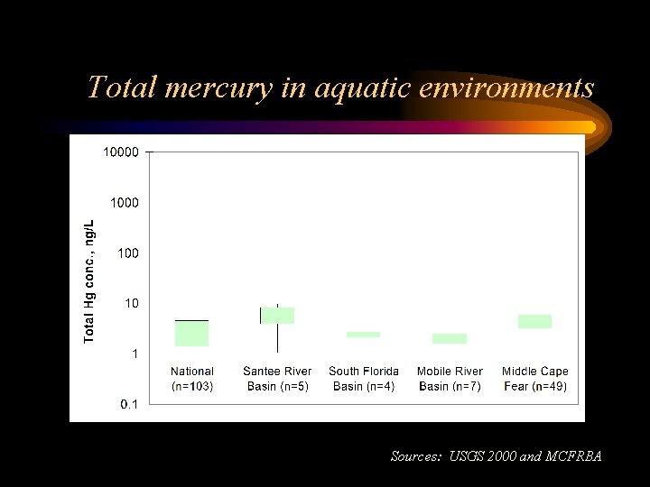Total mercury in aquatic environments Sources: USGS 2000 and MCFRBA 