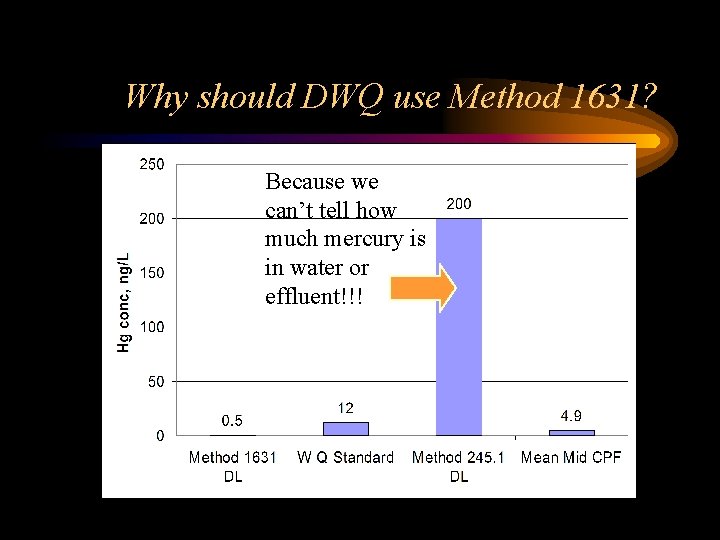 Why should DWQ use Method 1631? Because we can’t tell how much mercury is