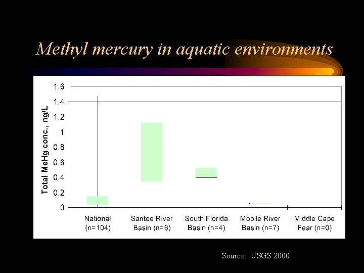 Methyl mercury in aquatic environments Source: USGS 2000 