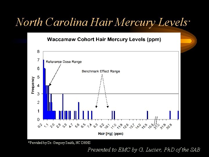 North Carolina Hair Mercury Levels * *Provided by Dr. Gregory Smith, NC DHHS Presented