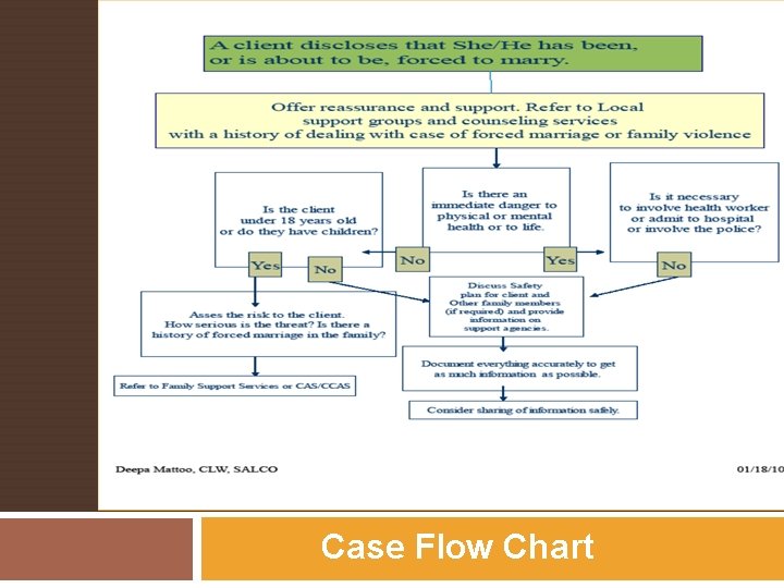 Service FLOWCHART (Deepa) Case Flow Chart 