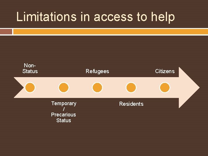 Limitations in access to help Non. Status Refugees Temporary / Precarious Status Citizens Residents