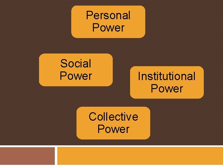 Personal Power Social Power Institutional Power Collective Power 