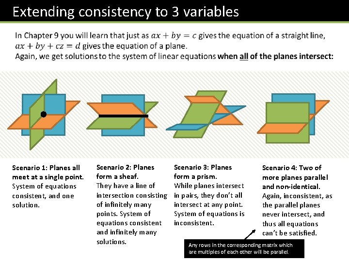 Extending consistency to 3 variables Scenario 1: Planes all meet at a single point.