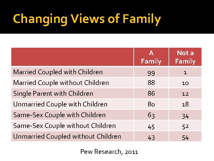 Changing Views of Family A Family Not a Family Married Coupled with Children Married