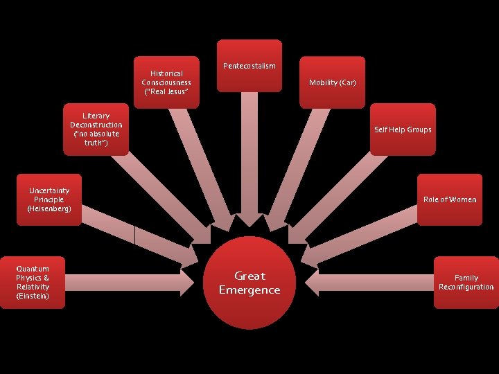 Historical Consciousness (“Real Jesus” Pentecostalism Mobility (Car) Literary Deconstruction (“no absolute truth”) Self Help