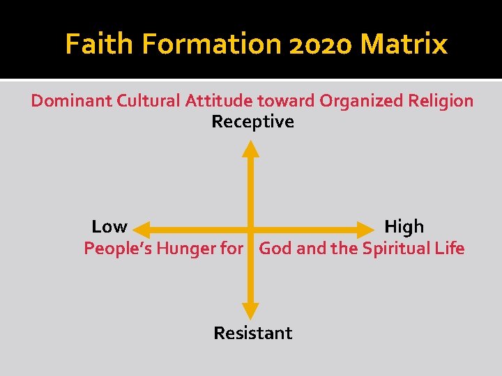 Faith Formation 2020 Matrix Dominant Cultural Attitude toward Organized Religion Receptive Low High People’s