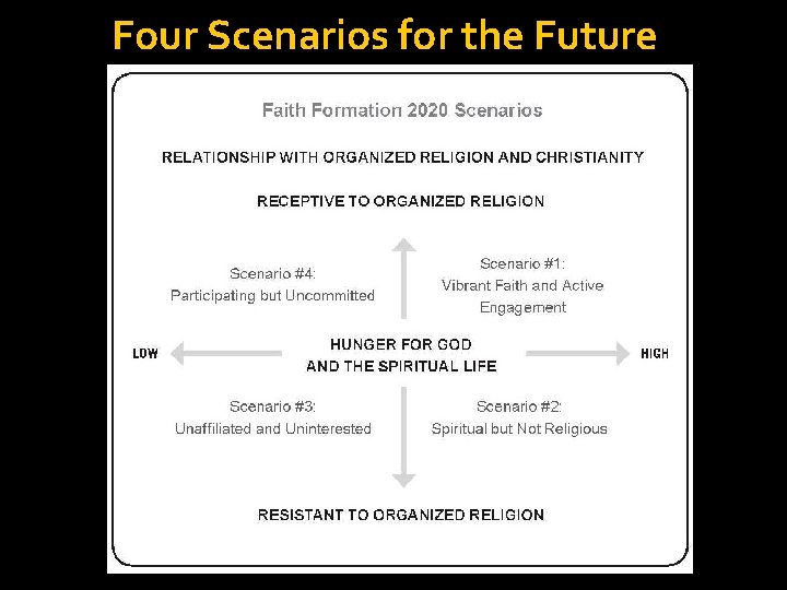 Four Scenarios for the Future 