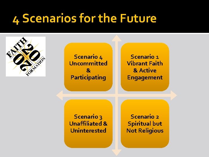 4 Scenarios for the Future Scenario 4 Uncommitted & Participating Scenario 1 Vibrant Faith