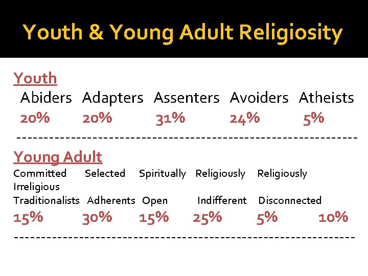 Youth & Young Adult Religiosity Youth Abiders Adapters Assenters Avoiders Atheists 20% 31% 24%