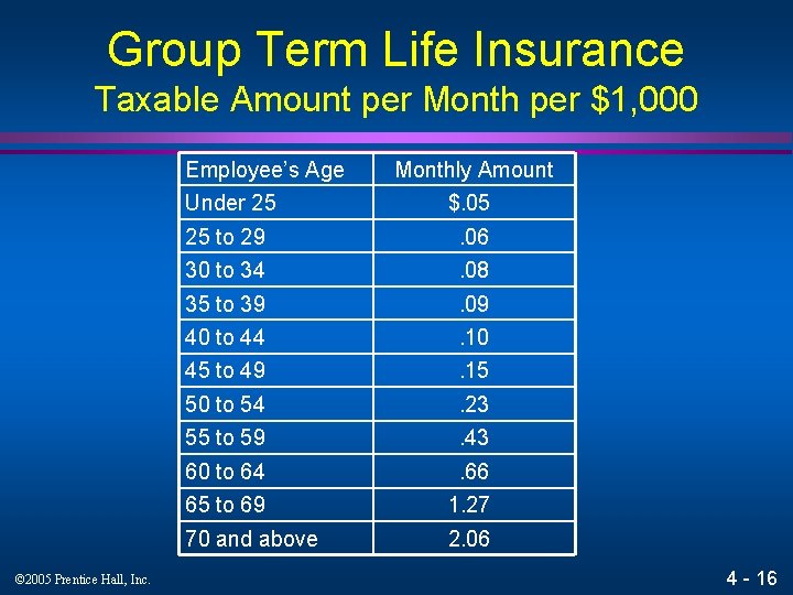 Group Term Life Insurance Taxable Amount per Month per $1, 000 Employee’s Age ©