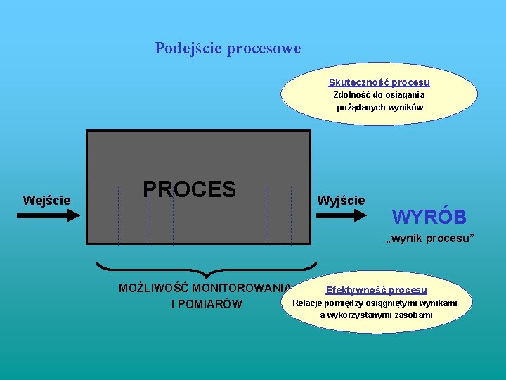 Podejście procesowe Skuteczność procesu Zdolność do osiągania pożądanych wyników Wejście PROCES Wyjście WYRÓB „wynik