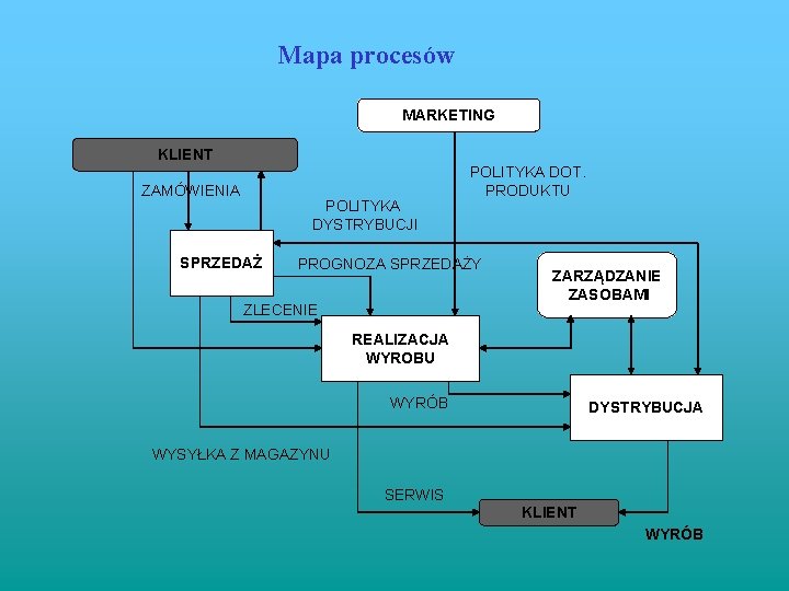 Mapa procesów MARKETING KLIENT ZAMÓWIENIA POLITYKA DYSTRYBUCJI SPRZEDAŻ POLITYKA DOT. PRODUKTU PROGNOZA SPRZEDAŻY ZLECENIE Mapa procesów MARKETING KLIENT ZAMÓWIENIA POLITYKA DYSTRYBUCJI SPRZEDAŻ POLITYKA DOT. PRODUKTU PROGNOZA SPRZEDAŻY ZLECENIE