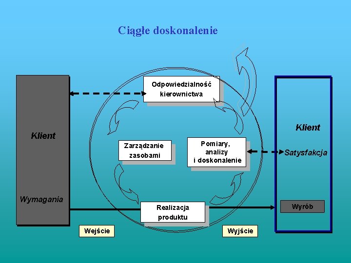 Ciągłe doskonalenie Odpowiedzialność kierownictwa Klient Zarządzanie zasobami Wymagania Pomiary, analizy i doskonalenie Wyrób Realizacja