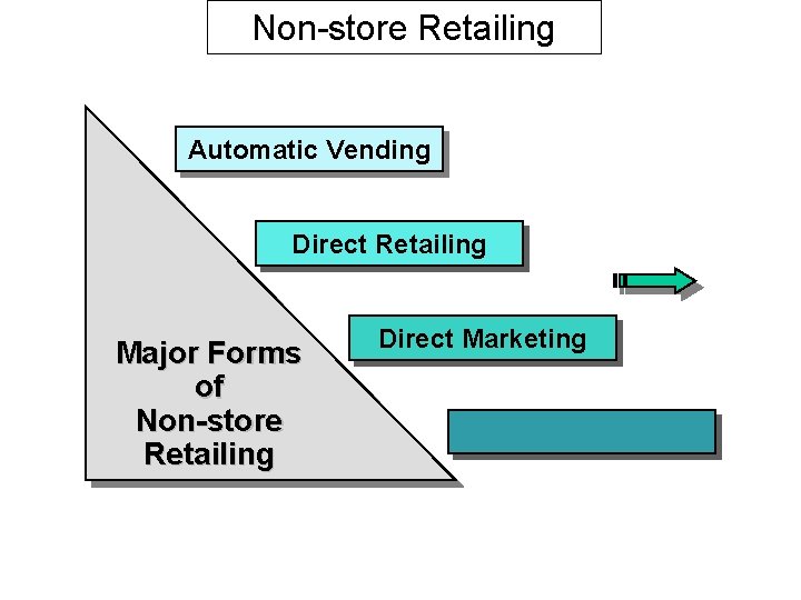 Non-store Retailing Automatic Vending Direct Retailing Major Forms of Non-store Retailing Direct Marketing 