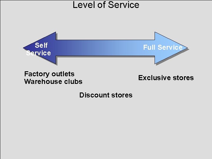 Level of Service Self Service Full Service Factory outlets Warehouse clubs Discount stores Exclusive