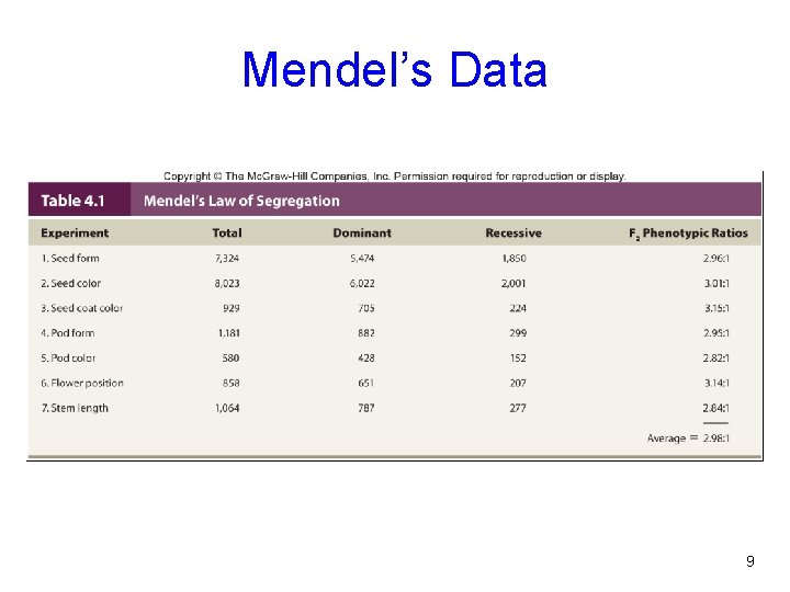 Mendel’s Data 9 