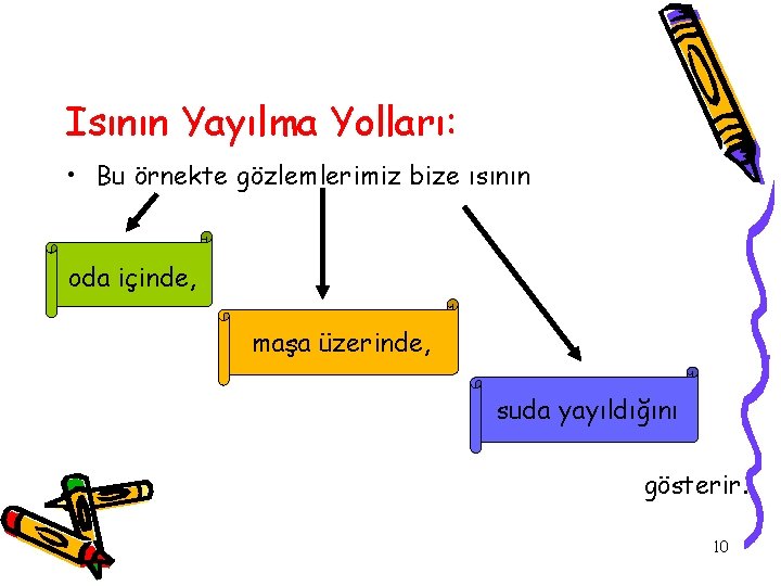 Isının Yayılma Yolları: • Bu örnekte gözlemlerimiz bize ısının oda içinde, maşa üzerinde, suda