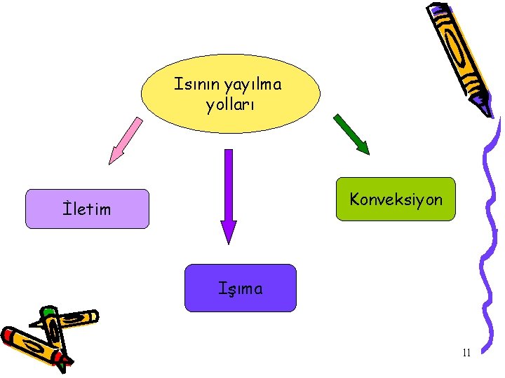 Isının yayılma yolları Konveksiyon İletim Işıma 11 